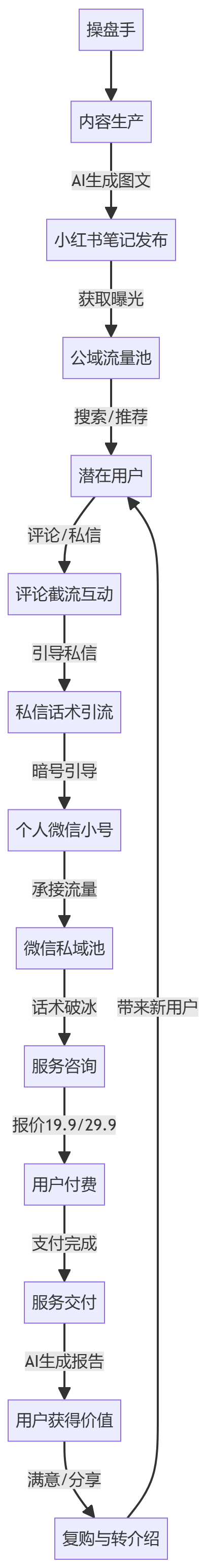 核心商业逻辑拆解